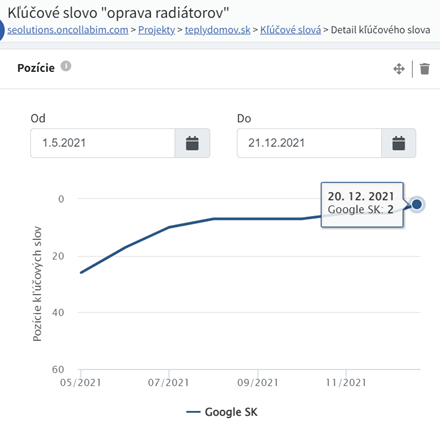 výsledky Teplý domov 5