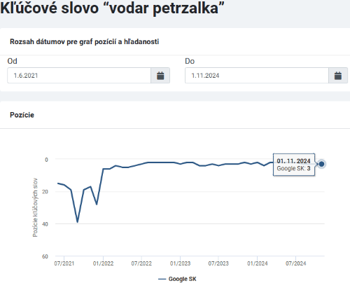 Riešim vodu kľúčové slová