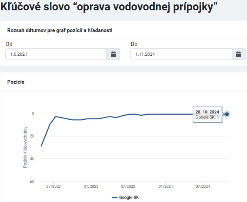 Riešim vodu kľúčové slová
