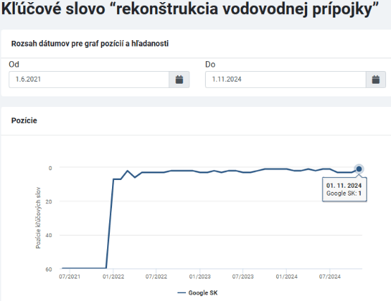 Riešim vodu kľúčové slová