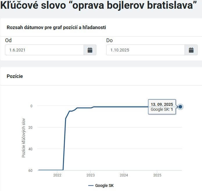 Riešim vodu kľúčové slová