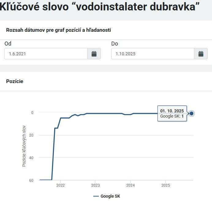Riešim vodu kľúčové slová