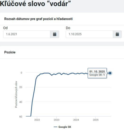 Riešim vodu kľúčové slová