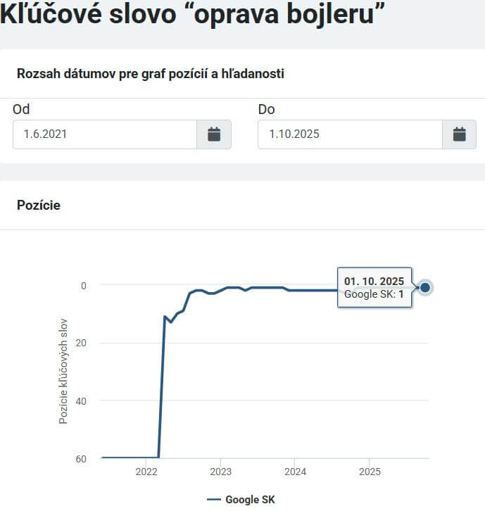 Riešim vodu kľúčové slová