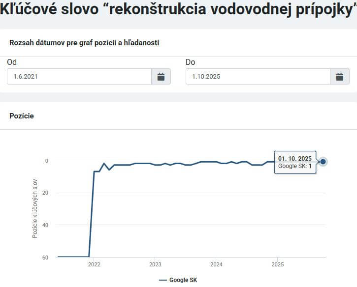 Riešim vodu kľúčové slová