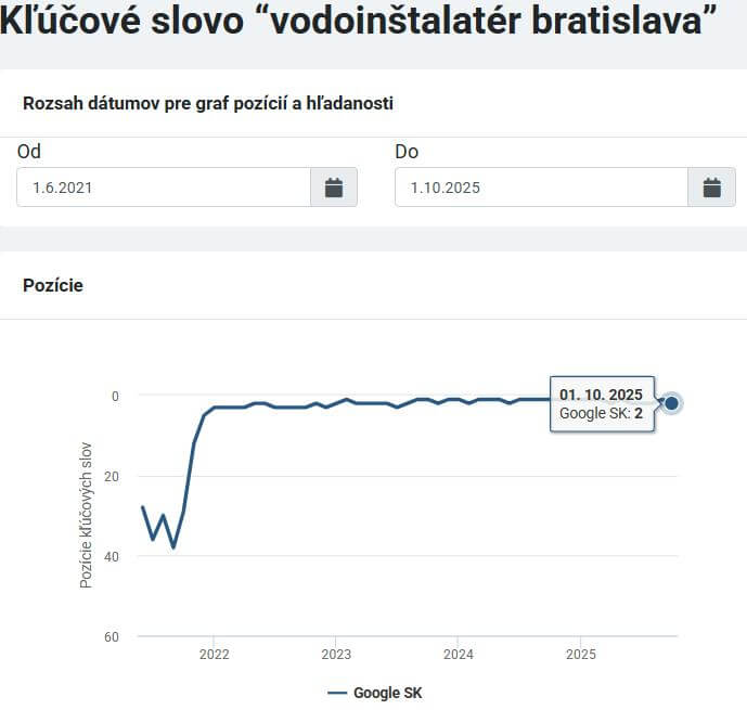 Riešim vodu kľúčové slová