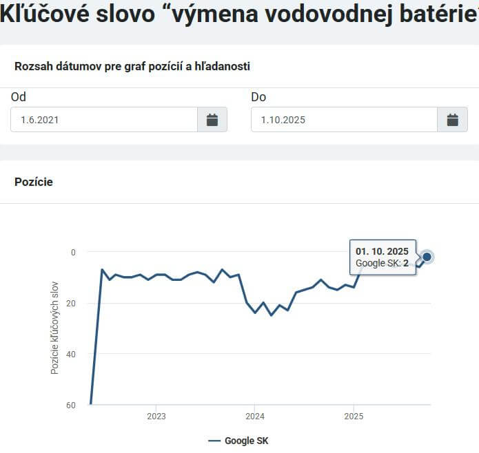 Riešim vodu kľúčové slová