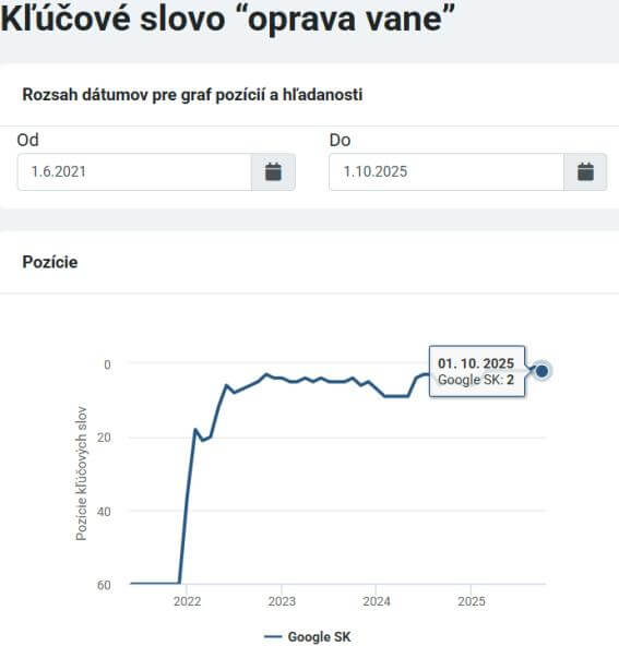 Riešim vodu kľúčové slová