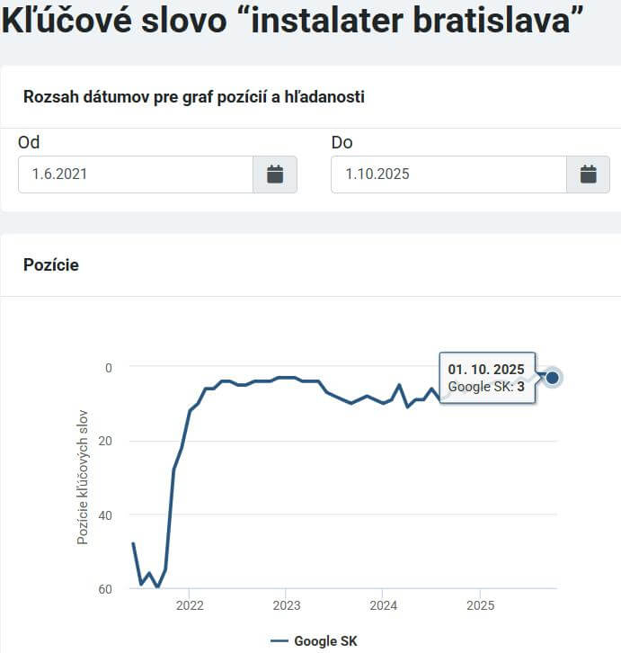 Riešim vodu kľúčové slová