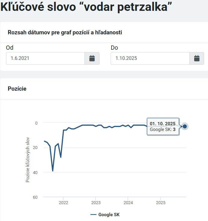 Riešim vodu kľúčové slová