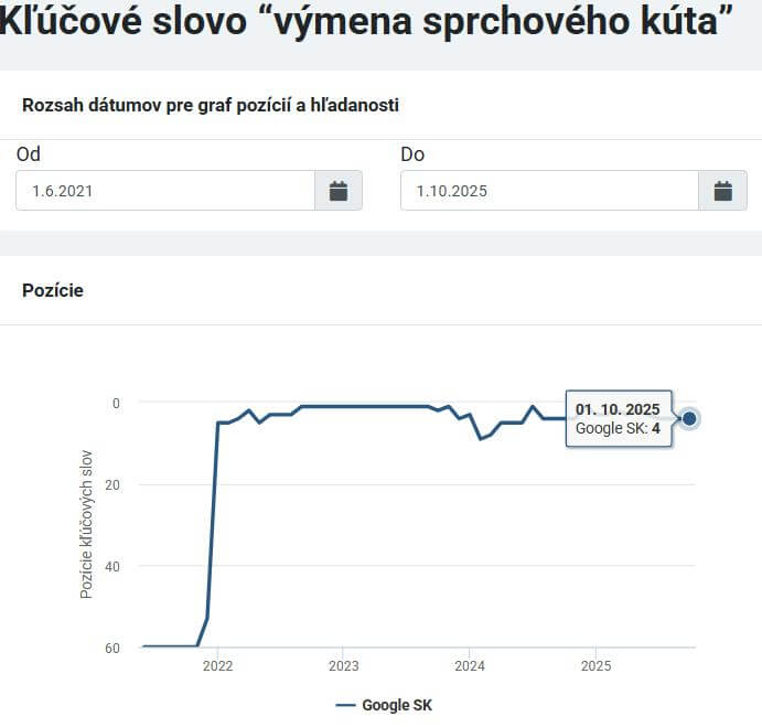 Riešim vodu kľúčové slová