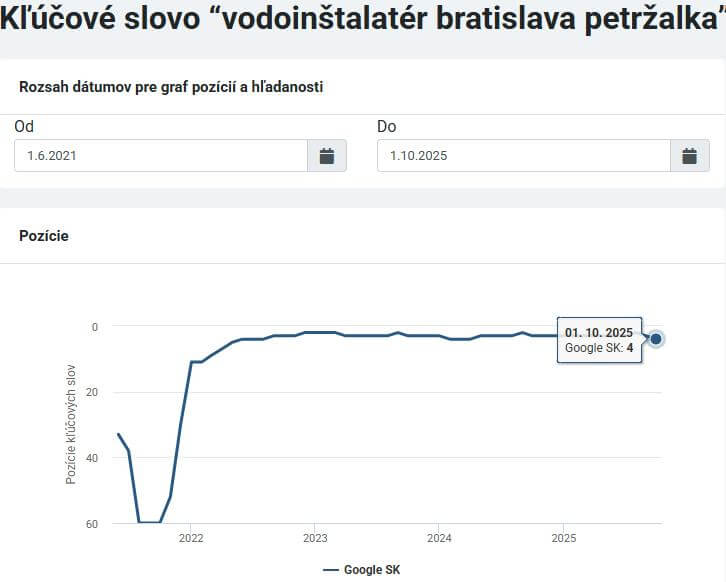 Riešim vodu kľúčové slová
